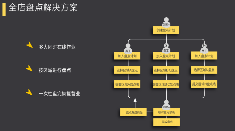在线长沙行情】银豹智能盘点作为银豹收银系统的重要核心功能之一