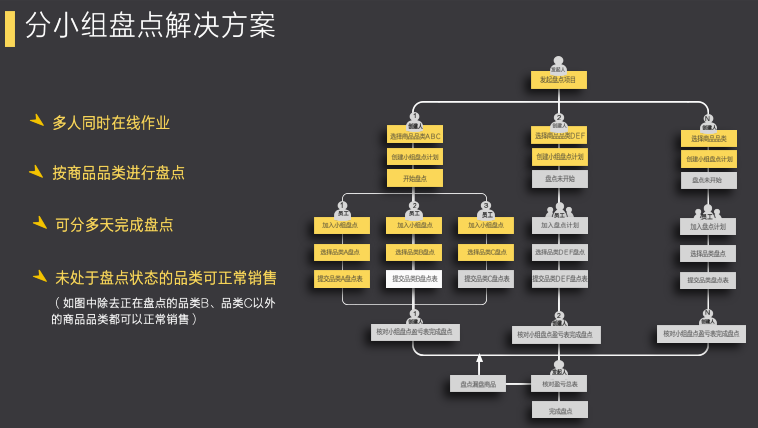 银豹智能盘点解决方案优势·未建档商品-支持盘点过程中直接建档并