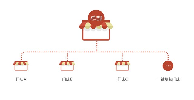 银豹连锁管理解决方案全方位掌握店面信息